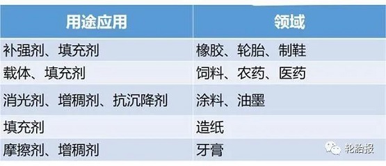 白炭黑按用途分類(lèi)