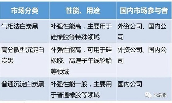 白炭黑按市場(chǎng)分類(lèi)