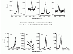 炭黑和白炭黑與偶聯(lián)劑Ｓｉ69的相互作用