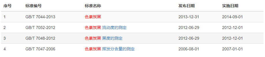 現(xiàn)行色素炭黑標(biāo)準(zhǔn)有多少？