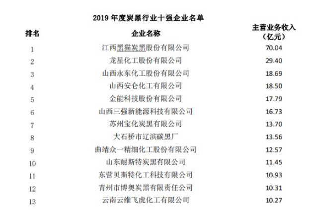 2019-2021炭黑行業(yè)十強(qiáng)企業(yè)排名 炭黑生產(chǎn)廠家名錄