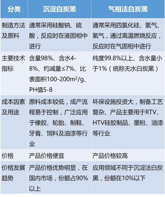 沉淀白炭黑與氣相白炭黑對比