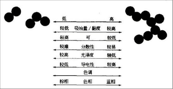 色素炭黑的結構對色素炭黑分散性的影響 