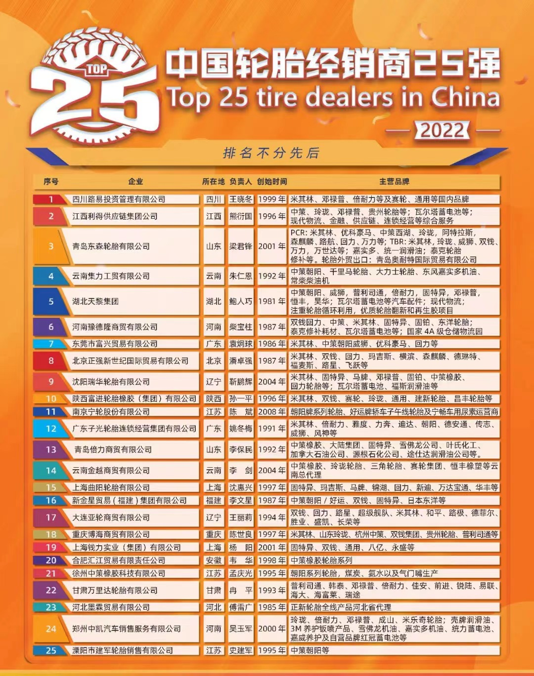 當(dāng)天，首屆“中國輪胎經(jīng)銷商TOP25”及“中國優(yōu)秀輪胎經(jīng)銷商”評選結(jié)果在數(shù)百位行業(yè)代表的見證下正式發(fā)布。據(jù)了解，首屆評選經(jīng)過近兩年的籌備，由中國輪胎業(yè)資深人士倪潔人、鮑人巧、柴寶柱等專家評委會指導(dǎo)，并通過評審組聯(lián)合提名、線上投票、專家匿名評分、實地走訪、征求意見以及社會公示等一系列工作程序，最終完成了首屆“中國輪胎經(jīng)銷商TOP25”的公益評選活動。