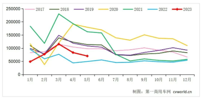 中國重卡市場5月銷售環(huán)比下滑16%，同比增長42%