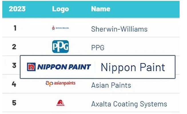 全球知名品牌評(píng)估咨詢(xún)公司Brand Finance最近發(fā)布了“2023年全球十大最具價(jià)值涂料品牌”榜單。在這份備受矚目的榜單上，立邦以其全球優(yōu)勢(shì)資源和強(qiáng)大的綜合實(shí)力再次穩(wěn)居前三。這不僅為行業(yè)的高質(zhì)量發(fā)展樹(shù)立了典范，同時(shí)也再次證實(shí)了立邦對(duì)可持續(xù)發(fā)展的堅(jiān)定承諾。