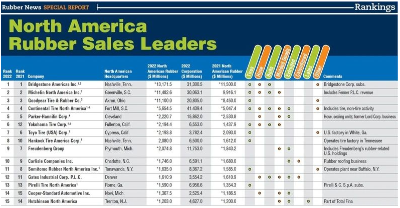 美國(guó)《橡膠新聞》近日發(fā)布了2023年北美橡膠公司銷售排名前15強(qiáng)的榜單。這一排名是根據(jù)這些公司在2022年全年的銷售額確定的。
