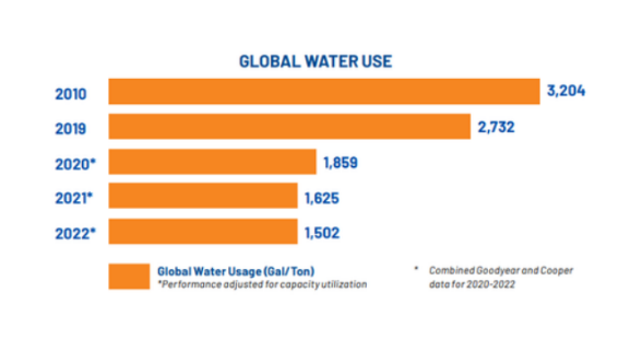 對于水資源管理，固特異表示，他們的輪胎生產(chǎn)技術(shù)并不是一個(gè)耗水量較大的過程，主要用于冷卻和清潔目的。隨著Cooper輪胎的整合，固特異為自己設(shè)定了一個(gè)目標(biāo)，到2030年將用水量在2020年的基礎(chǔ)上減少30%。