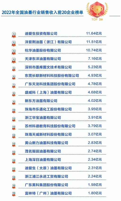 在這份榜單中，各家企業(yè)在2022年取得了令人矚目的成績。據(jù)了解，位居榜首的企業(yè)是迪愛生投資有限公司，其表現(xiàn)出色，展現(xiàn)出了強大的市場競爭力和穩(wěn)定的發(fā)展趨勢。洋紫荊油墨(浙江)有限公司和杭華油墨股份有限公司分列第二和第三名，也憑借其卓越的管理和創(chuàng)新能力，在行業(yè)中樹立了良好的聲譽。