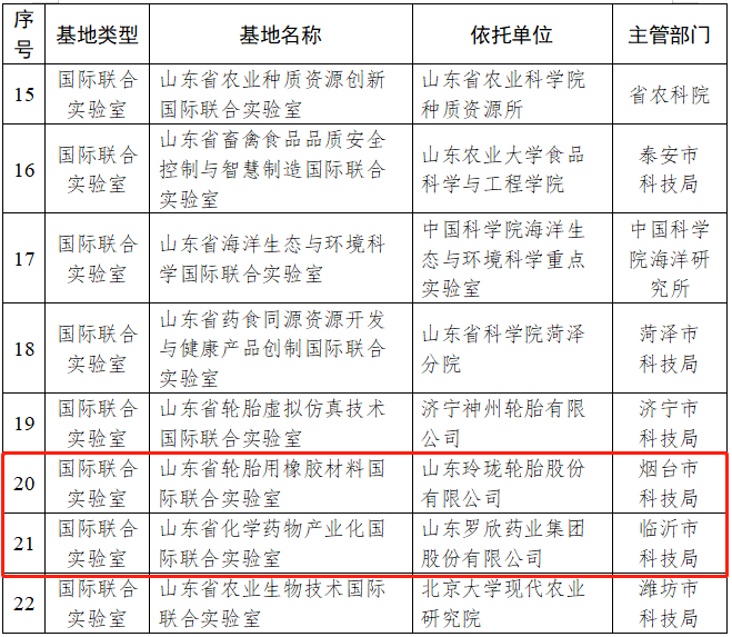 山東省科學(xué)技術(shù)廳公布了2023年度山東省國際科技合作基地名單，共有22家國合基地獲得認(rèn)定。其中，山東省輪胎虛擬仿真技術(shù)國際聯(lián)合實驗室和山東省輪胎用橡膠材料國際聯(lián)合實驗室成功入選，成為該省的兩個重要國際科技合作平臺。