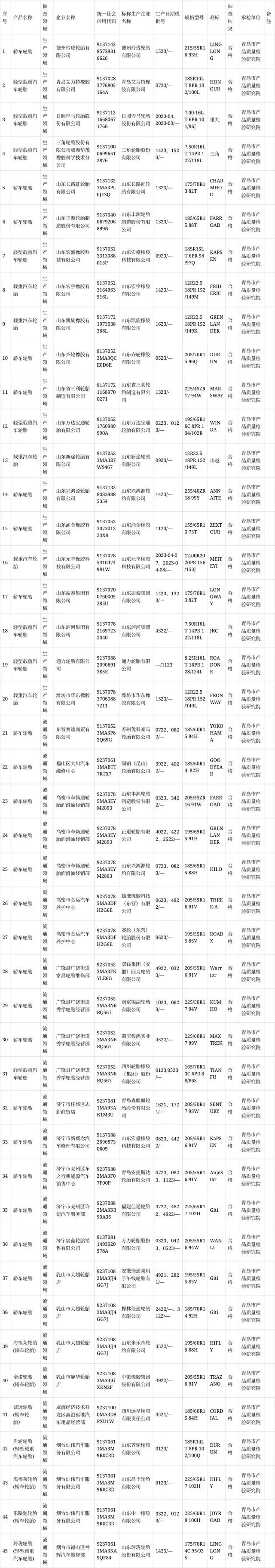 山東省市場監(jiān)督管理局最近發(fā)布了2023年汽車輪胎產品質量省級監(jiān)督抽查結果。在這次監(jiān)督抽查中，共有45批次的汽車輪胎產品接受了檢驗，其中包括20批次來自生產領域，另有25批次來自流通領域。
