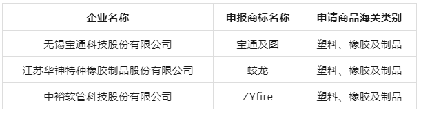 江蘇省商務廳發(fā)布了“2023年度江蘇省重點培育和發(fā)展的國際知名品牌”評選結(jié)果，揭曉了一批在全球市場上嶄露頭角的杰出品牌。本次評選共涵蓋474個品牌，被認定為未來三年(2023~2025年)江蘇省著重培育和發(fā)展的國際知名品牌，其中涵蓋了三個膠管膠帶行業(yè)品牌。