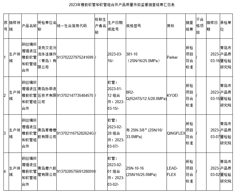 經(jīng)檢驗，所有抽查的產(chǎn)品項目均符合相關(guān)國家標準，未發(fā)現(xiàn)任何質(zhì)量問題。這一結(jié)果表明，青島地區(qū)生產(chǎn)的橡膠軟管和軟管組合件產(chǎn)品在質(zhì)量上表現(xiàn)出色，為用戶提供了更可靠的產(chǎn)品選擇。