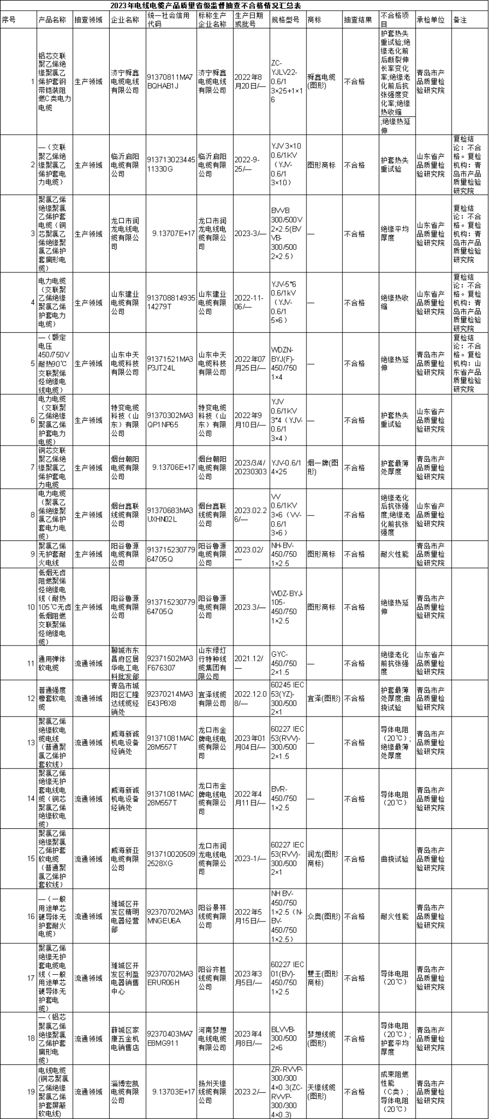 根據(jù)山東省市場監(jiān)管局的公告，2023年第1批省級監(jiān)督抽查共抽查了380批次的電線電纜產(chǎn)品，其中包括310批次的生產(chǎn)領(lǐng)域產(chǎn)品和70批次的流通領(lǐng)域產(chǎn)品。抽查結(jié)果顯示，共有9家生產(chǎn)者生產(chǎn)的19批次產(chǎn)品不符合相關(guān)標準的要求。