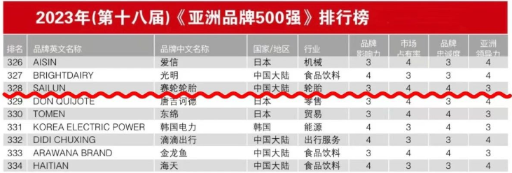 這項(xiàng)殊榮是賽輪今年取得的又一重要成就，不僅延續(xù)了其在中國(guó)品牌領(lǐng)域的輝煌表現(xiàn)，還凸顯了其在亞洲乃至全球橡膠輪胎領(lǐng)域的卓越品牌影響力。據(jù)了解，賽輪已經(jīng)連續(xù)第五次入選《亞洲品牌500強(qiáng)》，這一壯麗的歷程始于2019年，當(dāng)時(shí)其品牌價(jià)值首次闖入榜單，僅為402.85億元。然而，賽輪不斷刷新其品牌價(jià)值的增速，憑借卓越的匠心精神，已經(jīng)成長(zhǎng)為全球最具潛力和競(jìng)爭(zhēng)力的輪胎企業(yè)之一。