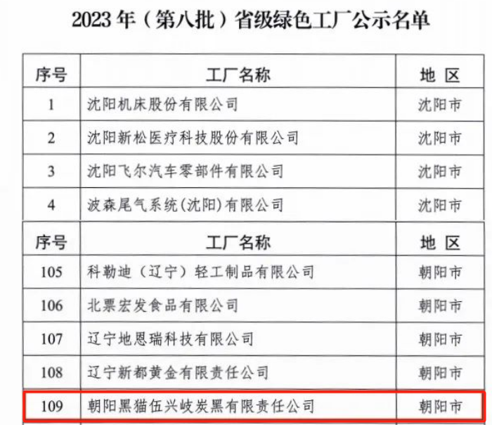 遼寧省工業(yè)和信息化廳于9月18日正式公布了《2023年(第八批)省級綠色制造名單》，朝陽黑貓伍興岐炭黑有限責任公司榮幸獲得“省級綠色工廠”殊榮，這一榮譽標志著該公司在綠色制造領(lǐng)域取得了顯著突破，為環(huán)保事業(yè)貢獻了卓越努力。