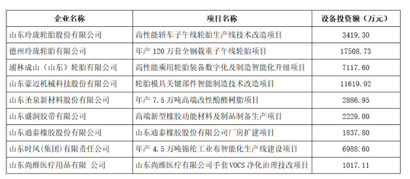 山東省工業(yè)和信息化廳對(duì)2023年技術(shù)改造設(shè)備獎(jiǎng)補(bǔ)資金項(xiàng)目名單進(jìn)行了公示，共有9家橡膠行業(yè)企業(yè)入選，其中包括3家輪胎企業(yè)。這一舉措旨在推動(dòng)橡膠行業(yè)的技術(shù)升級(jí)和發(fā)展，提高企業(yè)的競(jìng)爭力。