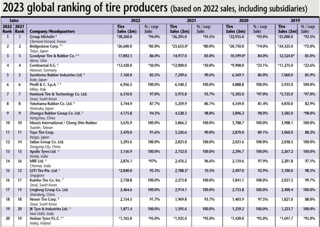 2023年全球輪胎生產(chǎn)商企業(yè)排名對外公布