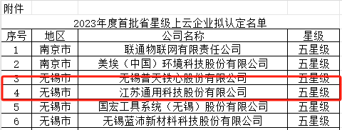 其中，江蘇通用科技股份有限公司榮獲五星級上云企業(yè)的殊榮，這標(biāo)志著該公司在數(shù)字化轉(zhuǎn)型方面取得了卓越成就。江蘇通用科技是一家上市公司，擁有中、柬、泰三大生產(chǎn)基地，為其獲得五星級評級提供了強(qiáng)有力的支持。