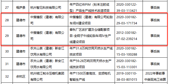 2023年杭州市制造業(yè)企業(yè)技術改造資金擬補助項目名單正式公示，兩個輪胎項目成功入選，這兩個項目均出自中策橡膠(建德)有限公司。