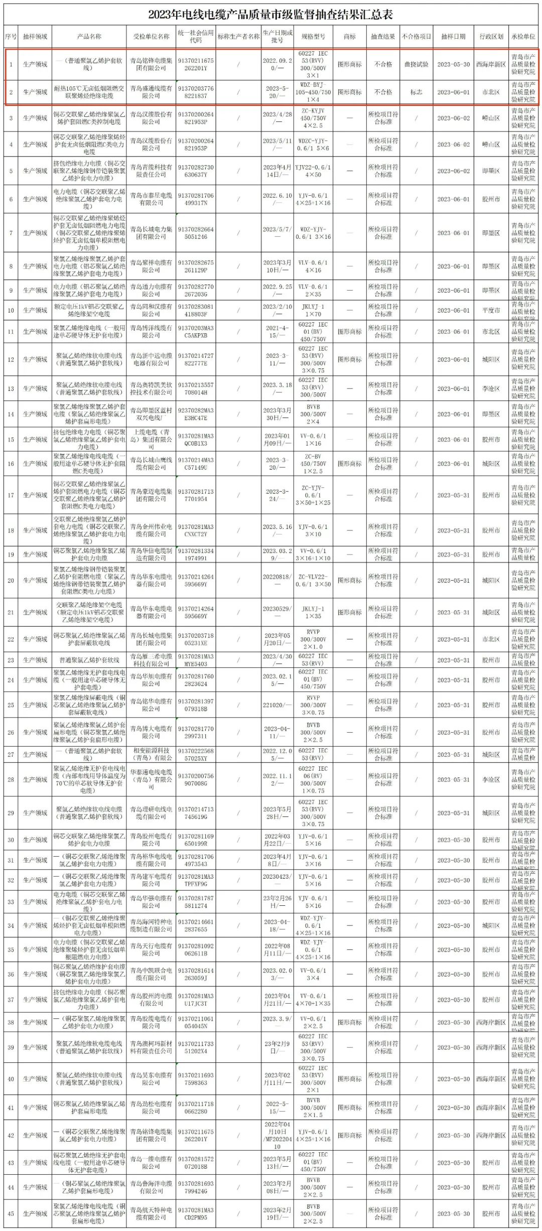 據(jù)了解，抽查結(jié)果顯示，其中有2家企業(yè)的2批次產(chǎn)品未能達到相關(guān)標(biāo)準(zhǔn)要求，不合格項目主要集中在曲撓試驗和產(chǎn)品標(biāo)志方面。