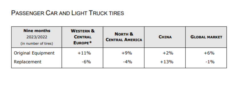 具體來(lái)看，前九月全球乘用車輪胎原配市場(chǎng)同比增長(zhǎng)6%，而替換市場(chǎng)下降1%。在不同地區(qū)，歐洲地區(qū)乘用車輪胎原配市場(chǎng)增長(zhǎng)11%，替換市場(chǎng)下降6%;北美和中美洲原配市場(chǎng)增長(zhǎng)9%，替換市場(chǎng)下降4%;中國(guó)原配市場(chǎng)增長(zhǎng)2%，而替換市場(chǎng)增長(zhǎng)13%。