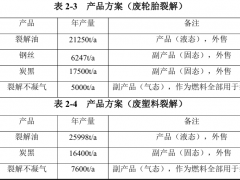 信陽(yáng)新建一年處理10萬(wàn)噸廢橡塑項(xiàng)目