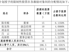 聯(lián)科山東5.1億投資上游，股權(quán)激勵穩(wěn)人才！